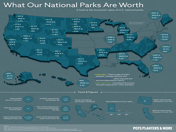The Value of Our National Parks | Pots Planters and More