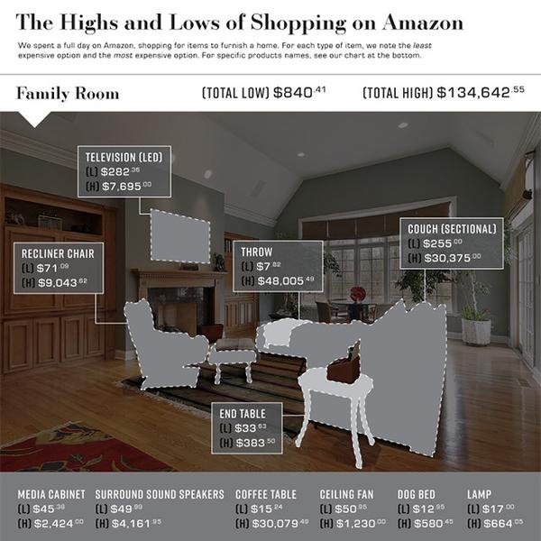 The Cost of Furnishing a Home Through Amazon